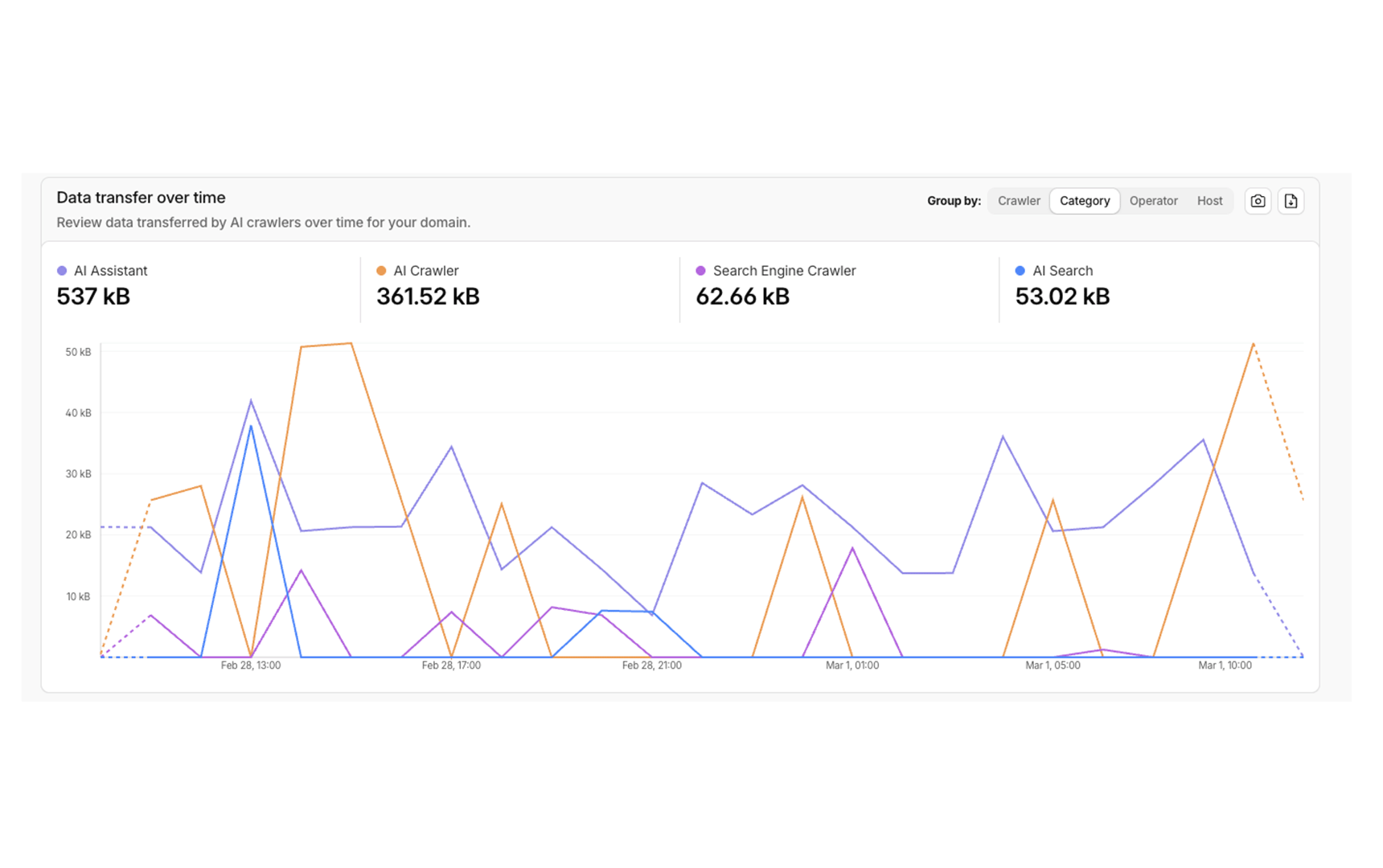 Cloudflare data transfer grouped by category