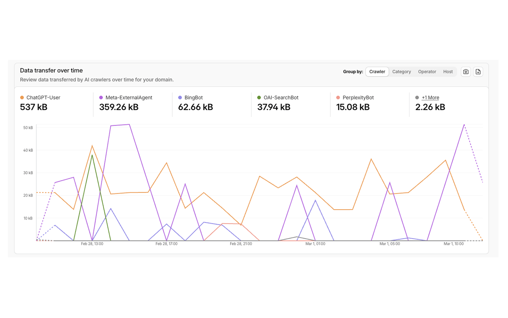 Cloudflare data transfer over time grouped by crawler name