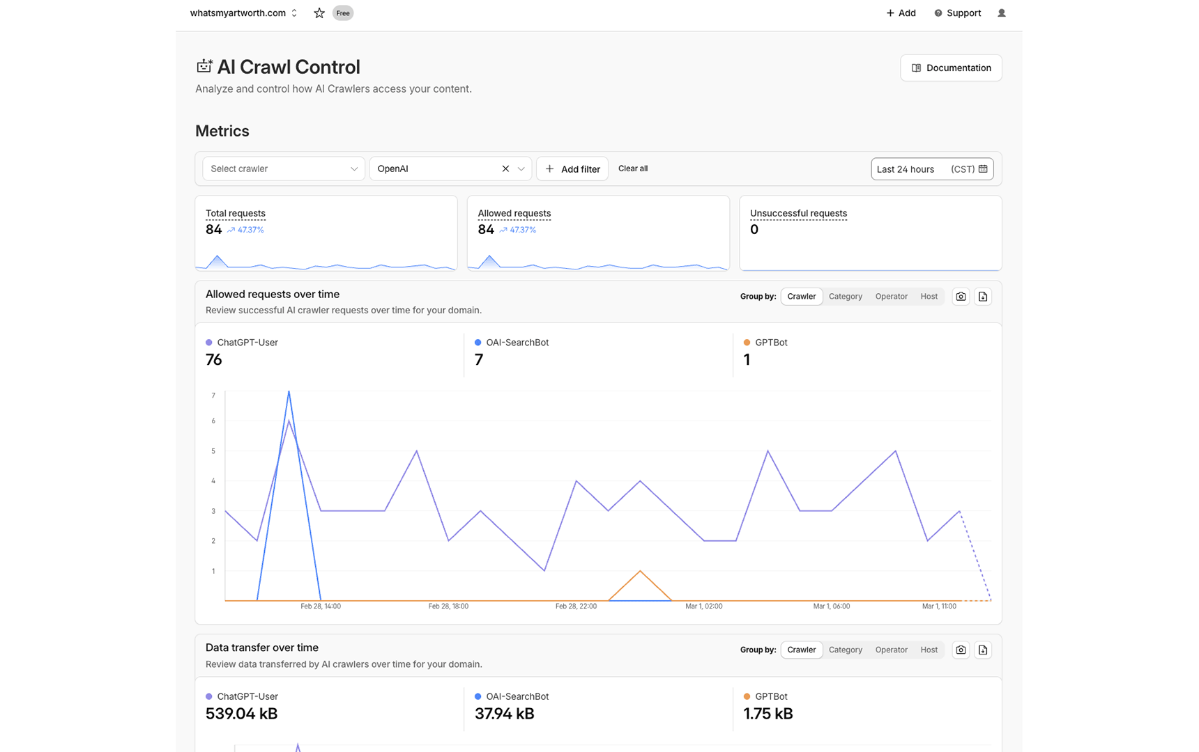 Cloudflare AI Crawl Control filtered to OpenAI crawlers showing 84 total requests