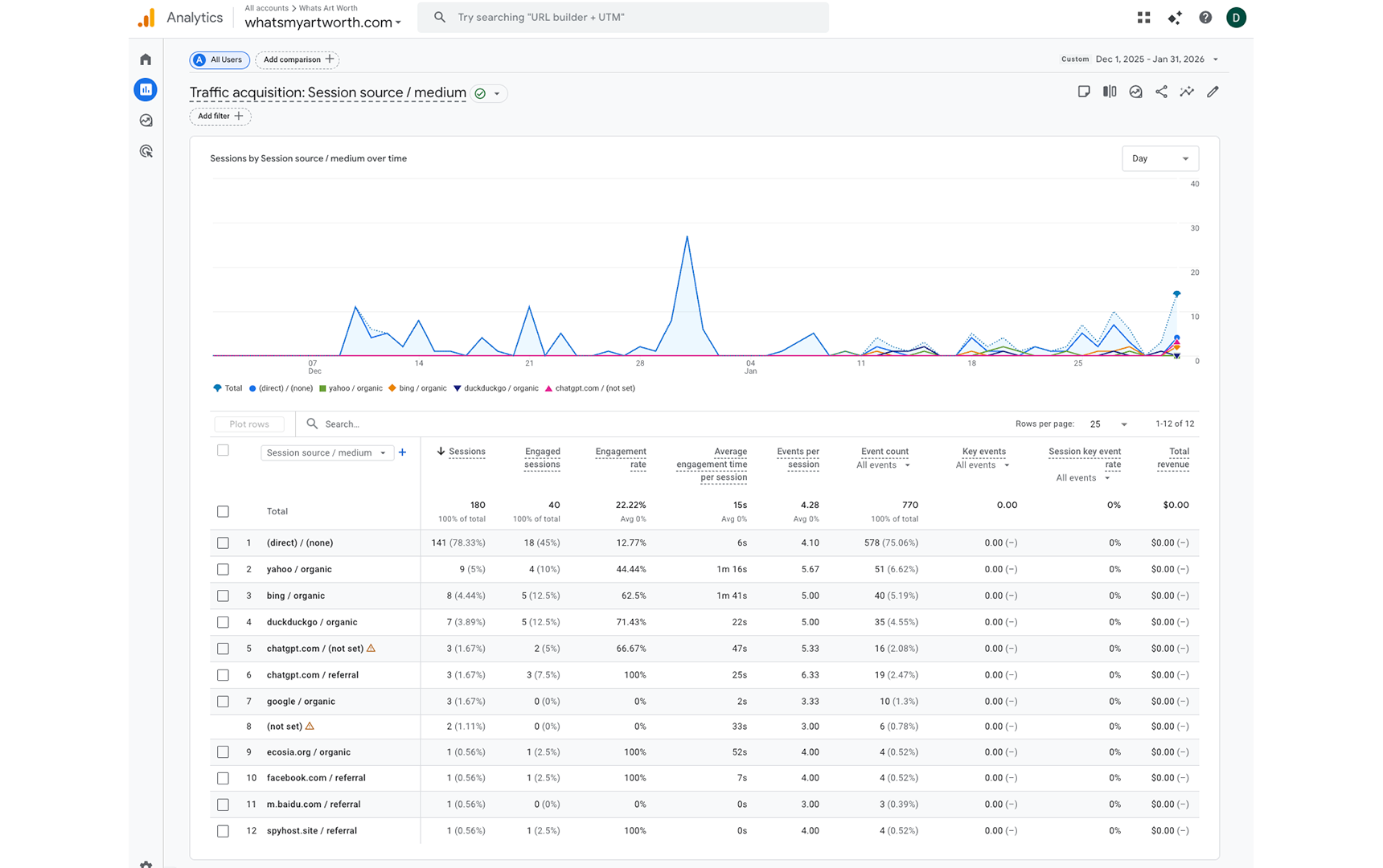 Google Analytics traffic acquisition, December 2025 – January 2026