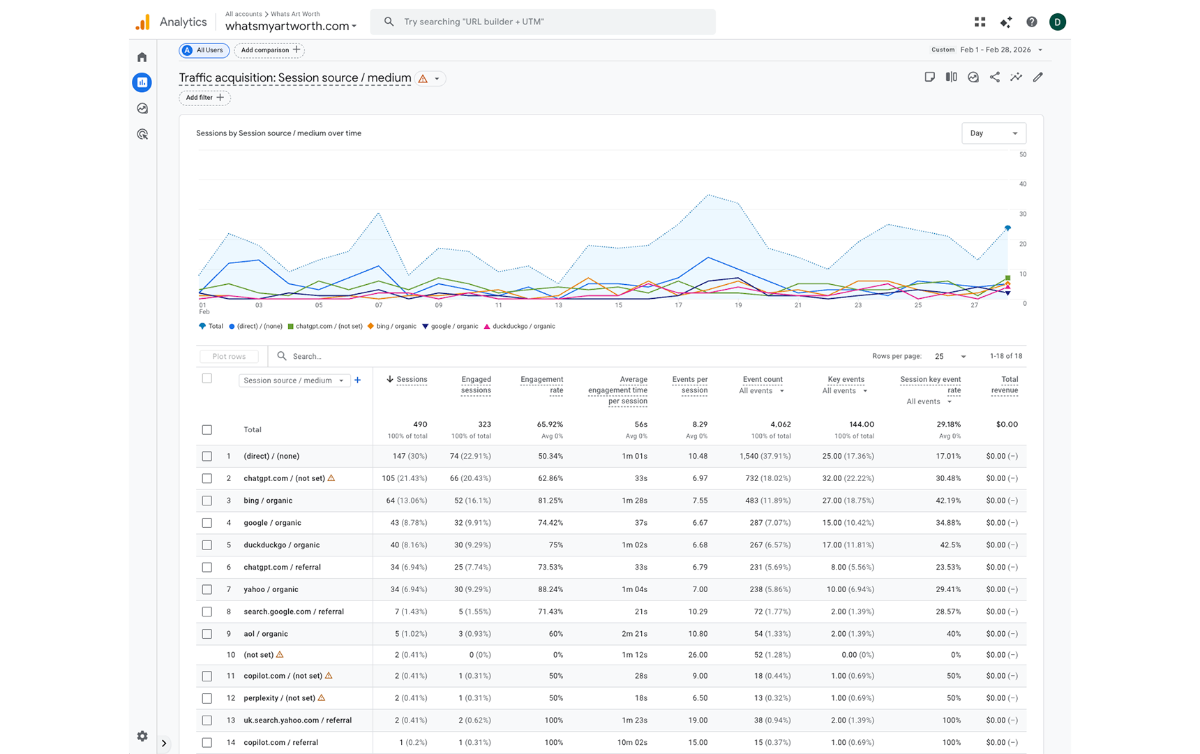 Google Analytics traffic acquisition, February 2026