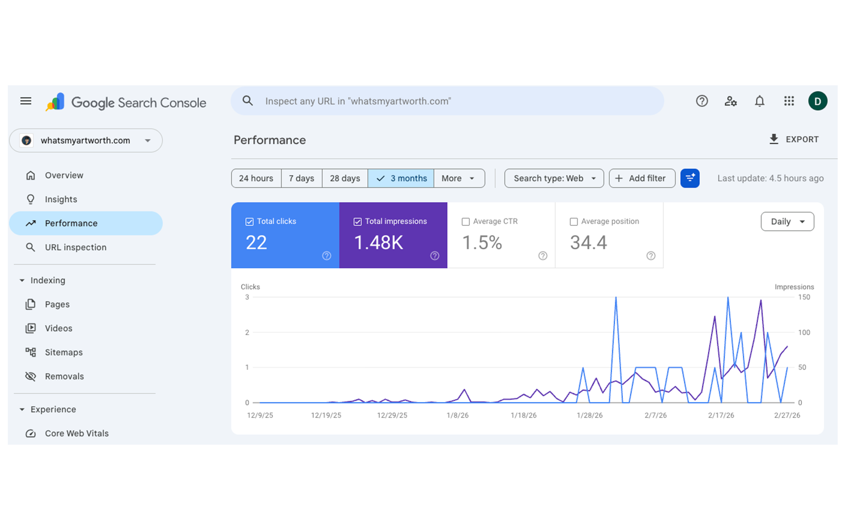 Google Search Console performance, December 2025 – March 2026